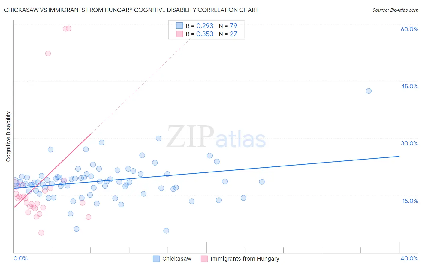 Chickasaw vs Immigrants from Hungary Cognitive Disability