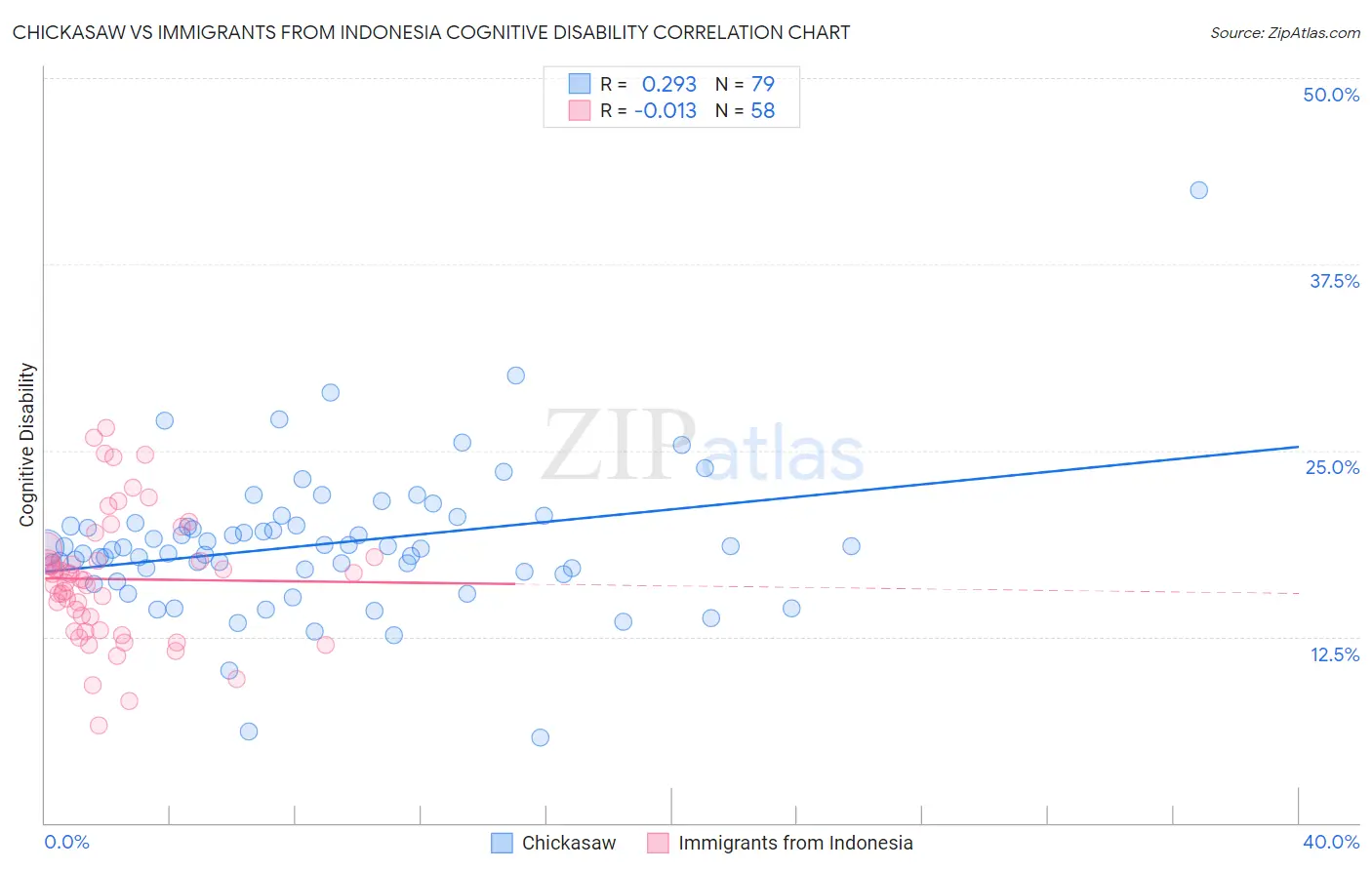 Chickasaw vs Immigrants from Indonesia Cognitive Disability