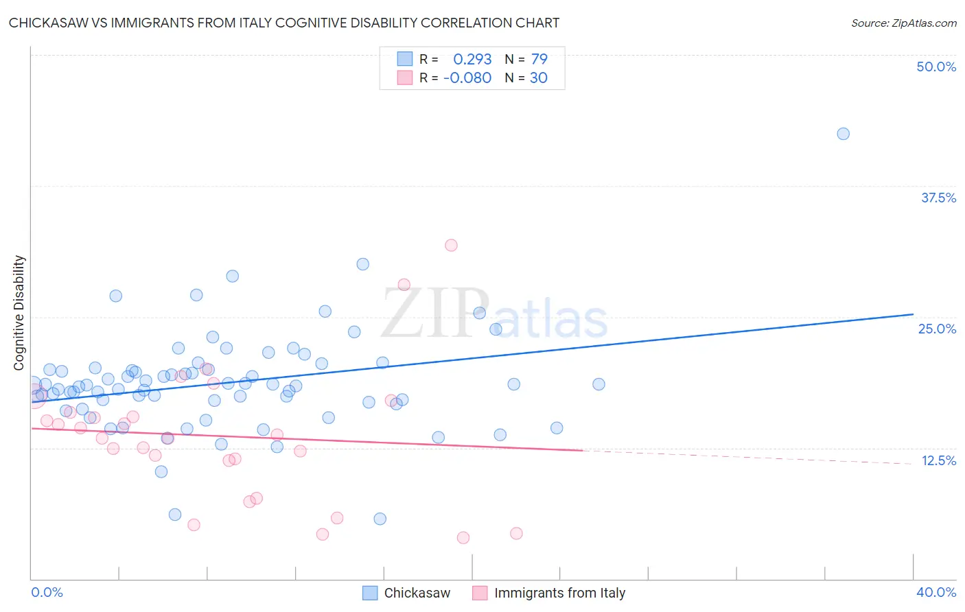 Chickasaw vs Immigrants from Italy Cognitive Disability