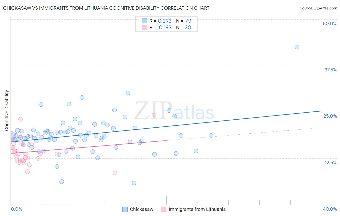 Chickasaw vs Immigrants from Lithuania Cognitive Disability