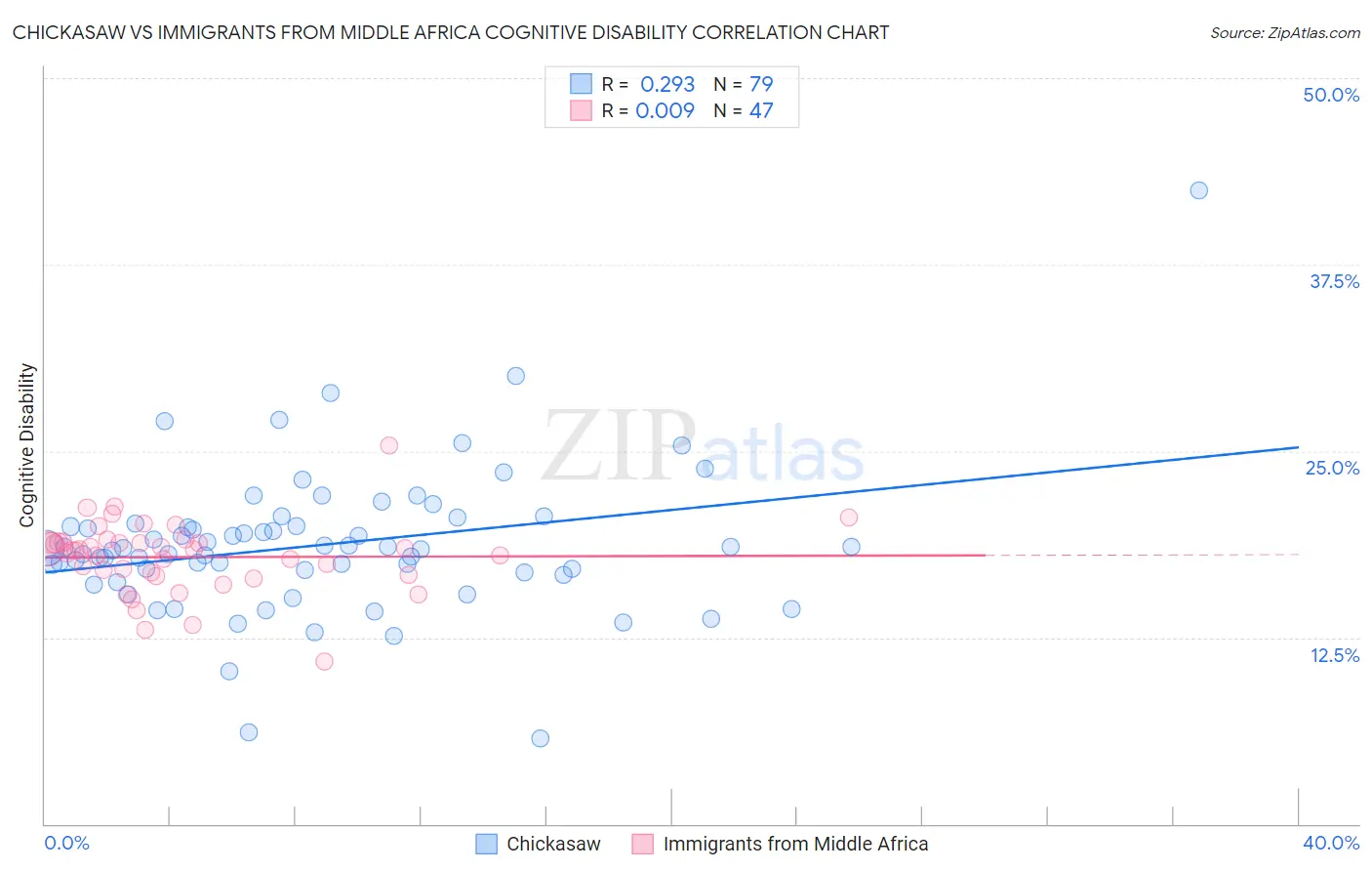 Chickasaw vs Immigrants from Middle Africa Cognitive Disability