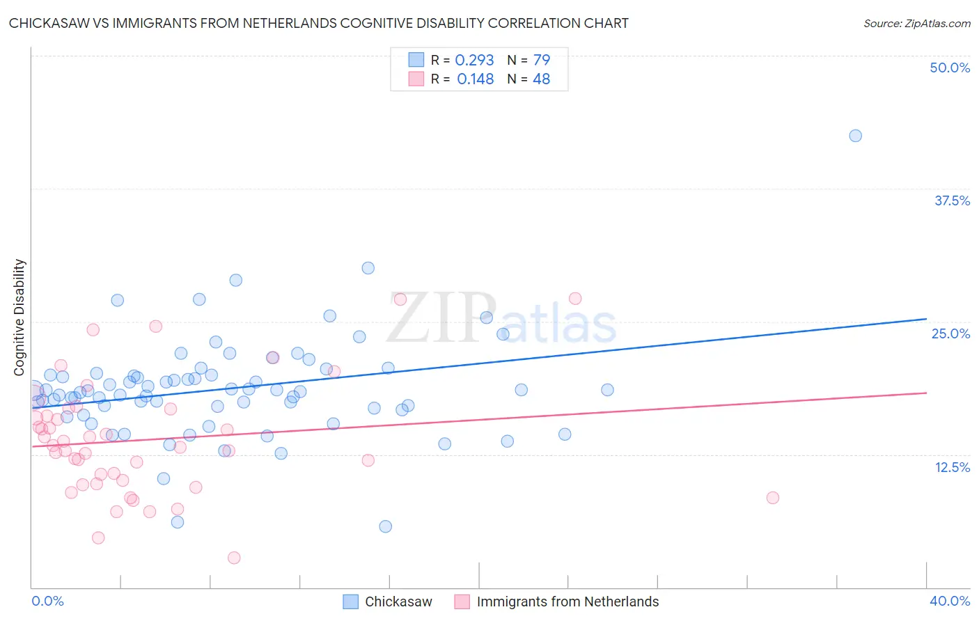 Chickasaw vs Immigrants from Netherlands Cognitive Disability