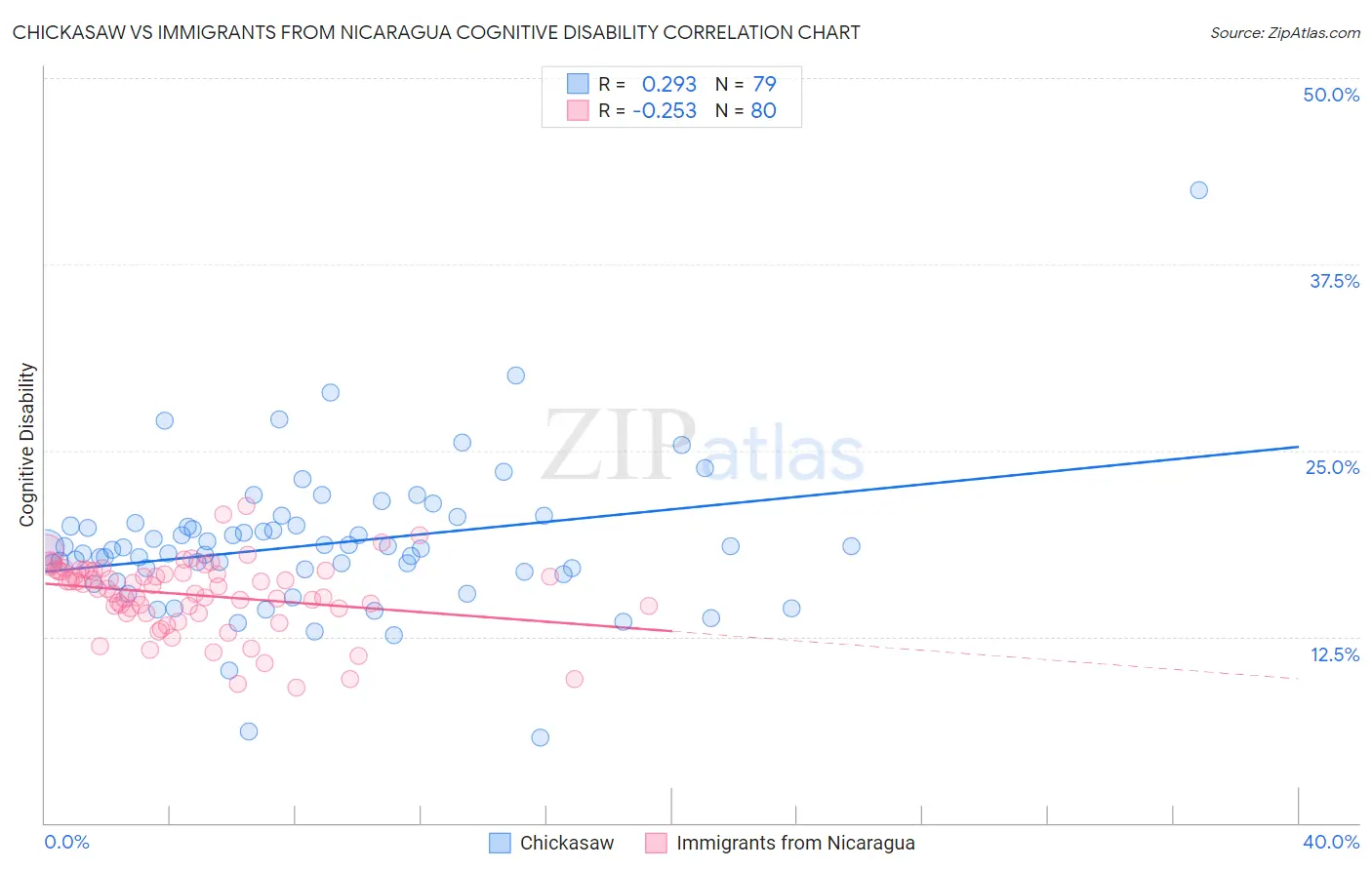 Chickasaw vs Immigrants from Nicaragua Cognitive Disability