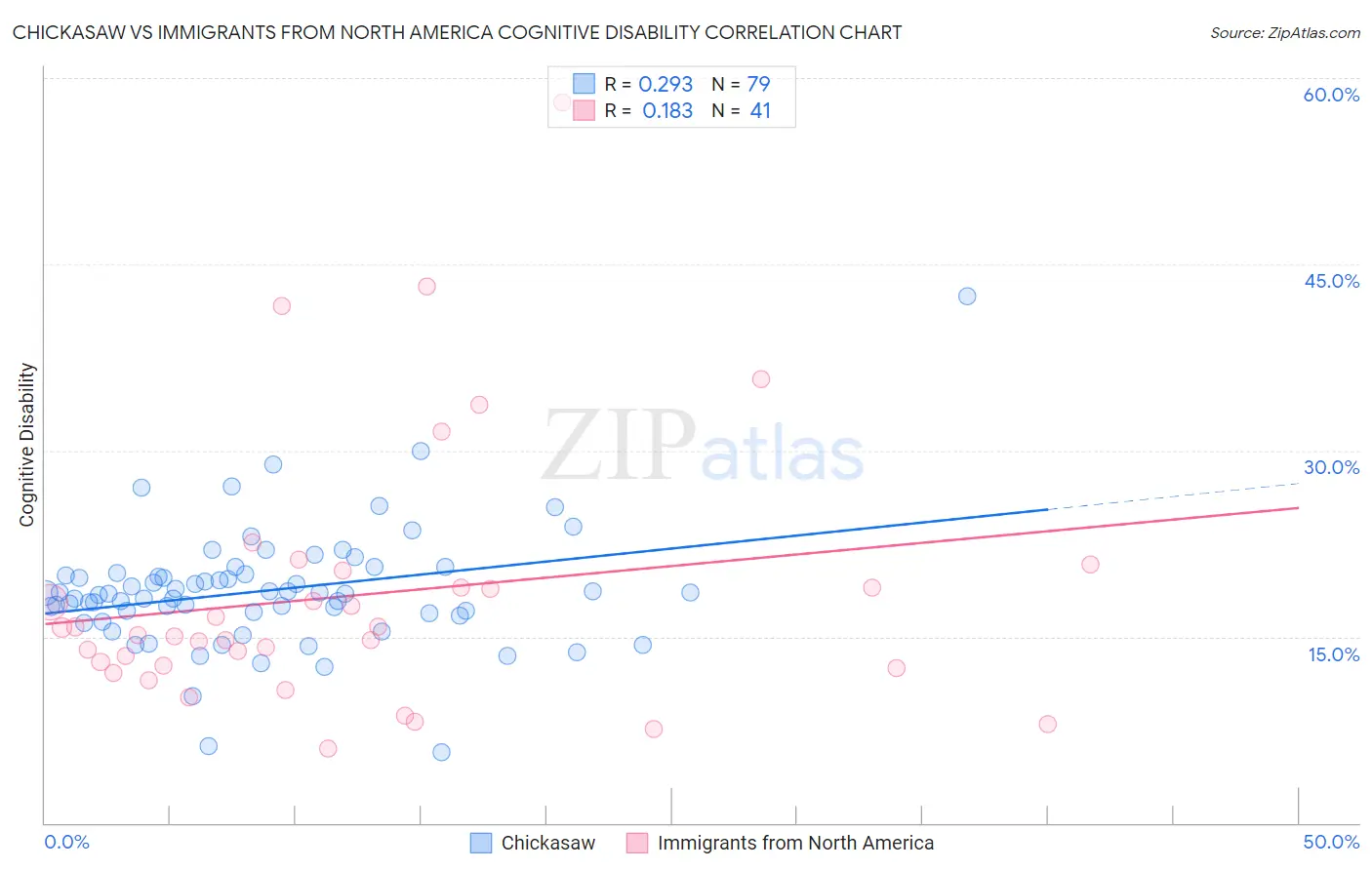 Chickasaw vs Immigrants from North America Cognitive Disability