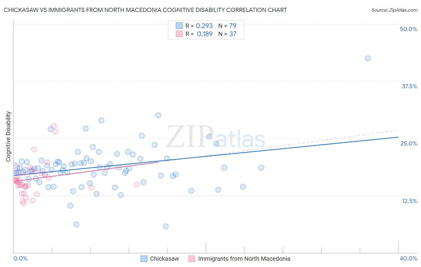 Chickasaw vs Immigrants from North Macedonia Cognitive Disability