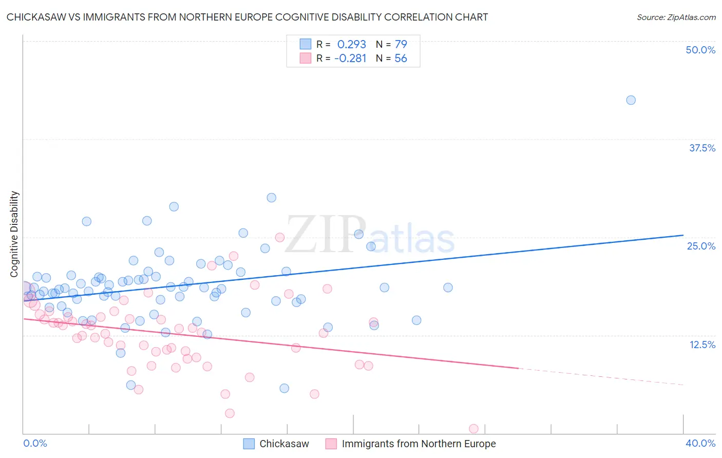Chickasaw vs Immigrants from Northern Europe Cognitive Disability