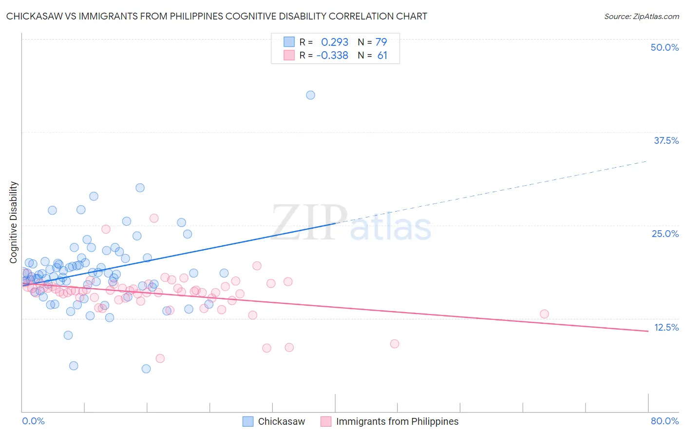 Chickasaw vs Immigrants from Philippines Cognitive Disability