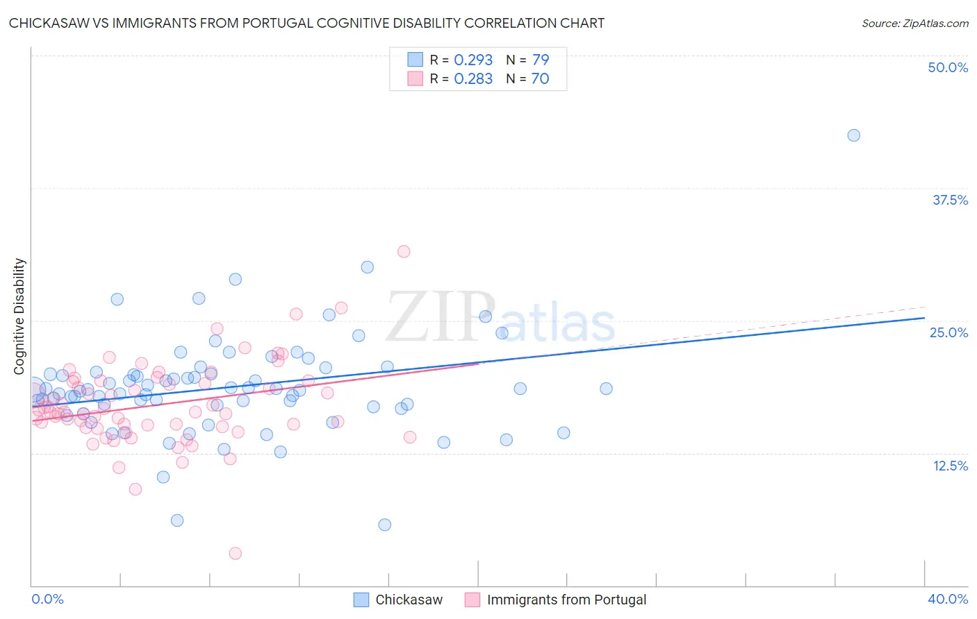Chickasaw vs Immigrants from Portugal Cognitive Disability