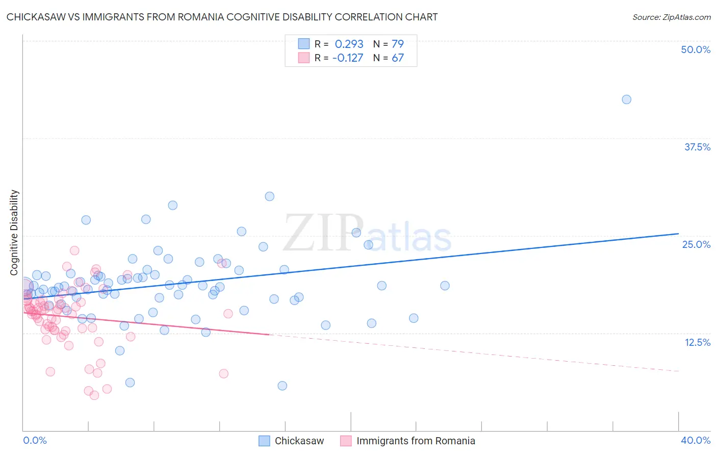 Chickasaw vs Immigrants from Romania Cognitive Disability