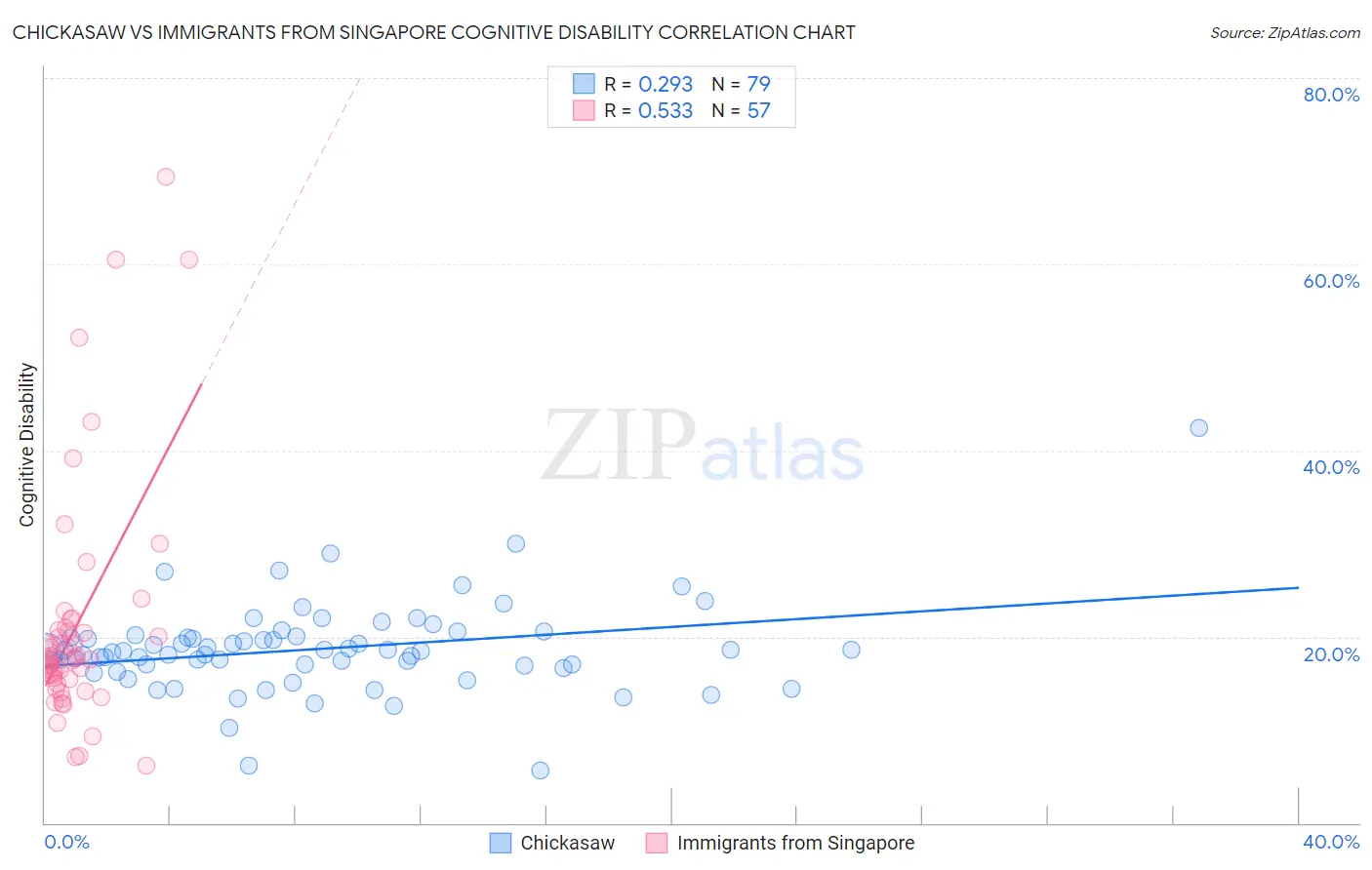 Chickasaw vs Immigrants from Singapore Cognitive Disability