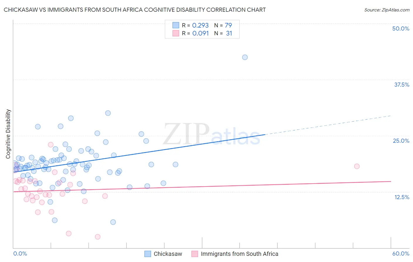 Chickasaw vs Immigrants from South Africa Cognitive Disability