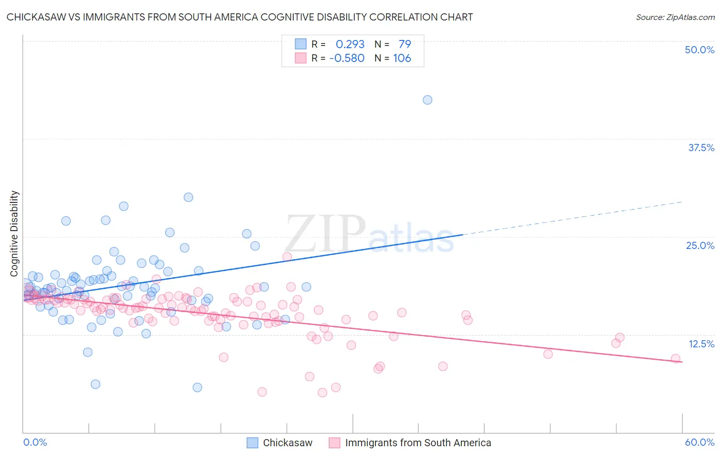 Chickasaw vs Immigrants from South America Cognitive Disability