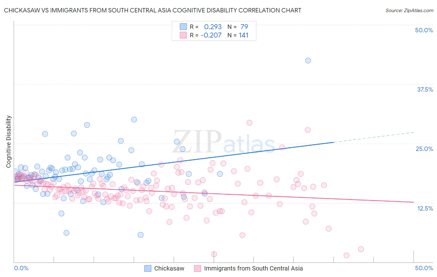 Chickasaw vs Immigrants from South Central Asia Cognitive Disability