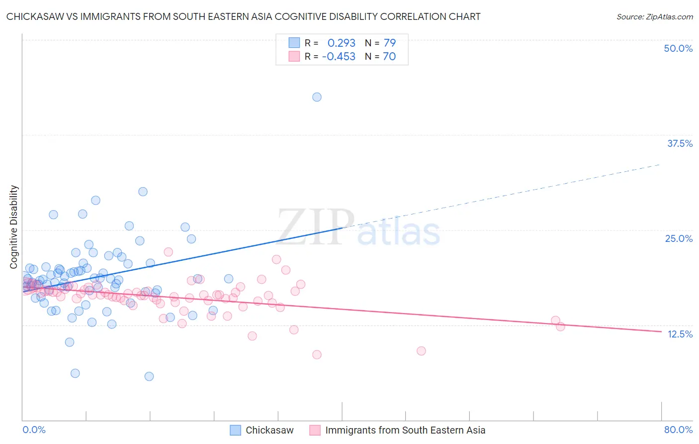 Chickasaw vs Immigrants from South Eastern Asia Cognitive Disability