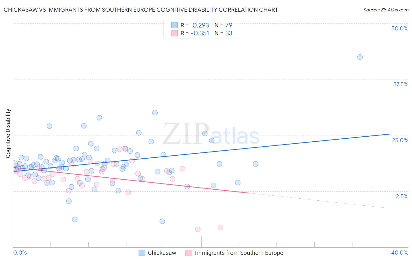 Chickasaw vs Immigrants from Southern Europe Cognitive Disability