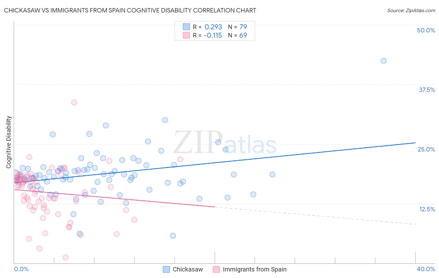 Chickasaw vs Immigrants from Spain Cognitive Disability