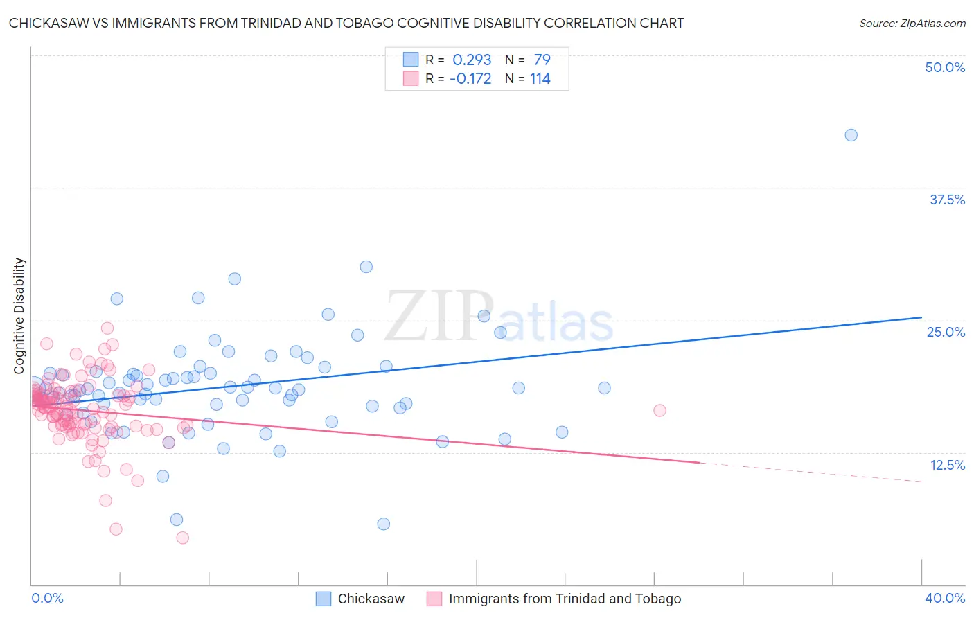 Chickasaw vs Immigrants from Trinidad and Tobago Cognitive Disability
