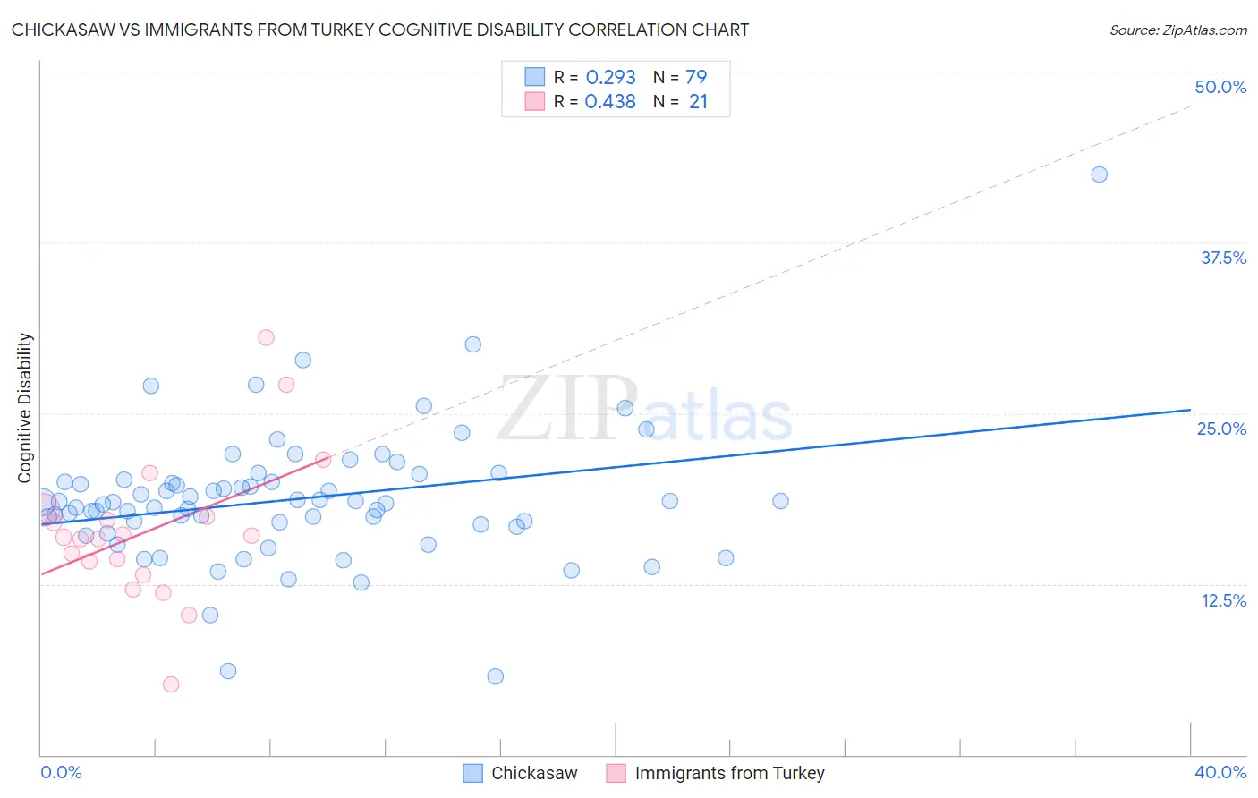 Chickasaw vs Immigrants from Turkey Cognitive Disability