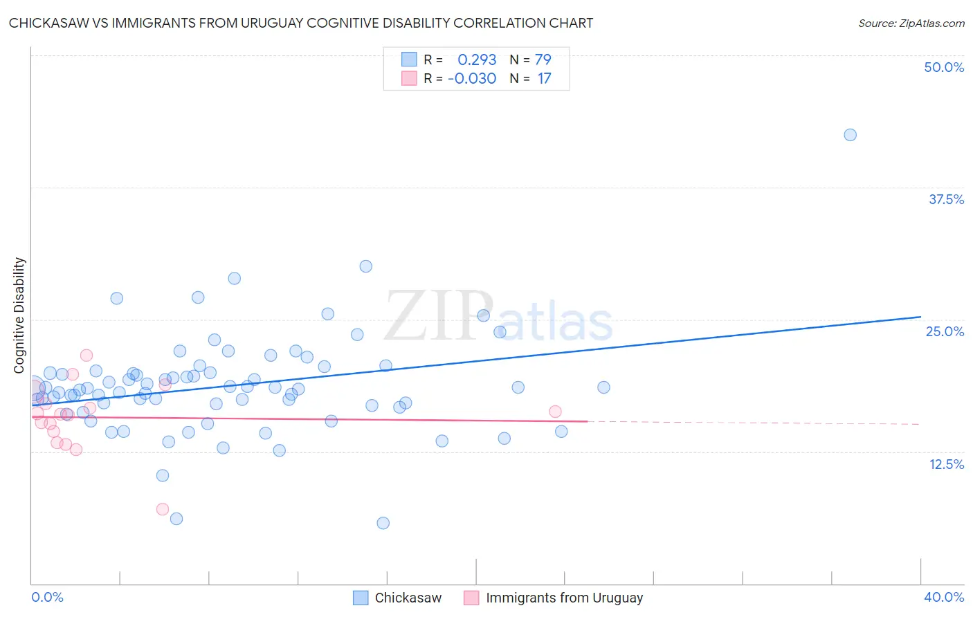 Chickasaw vs Immigrants from Uruguay Cognitive Disability