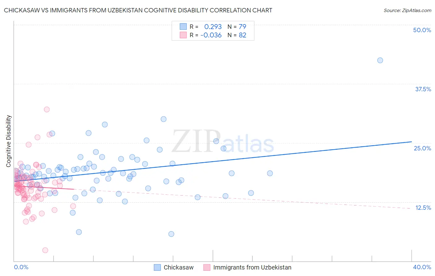 Chickasaw vs Immigrants from Uzbekistan Cognitive Disability