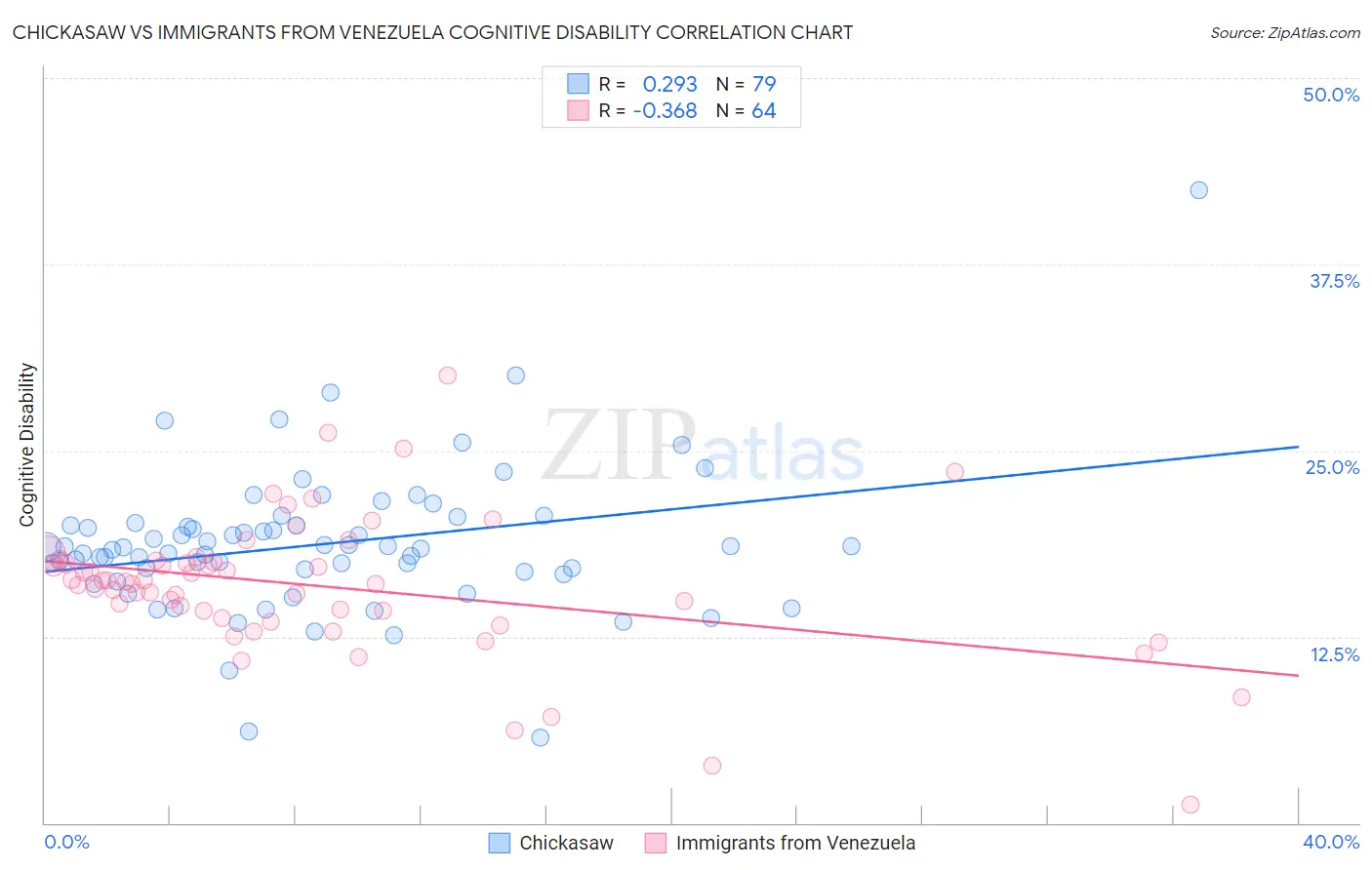 Chickasaw vs Immigrants from Venezuela Cognitive Disability