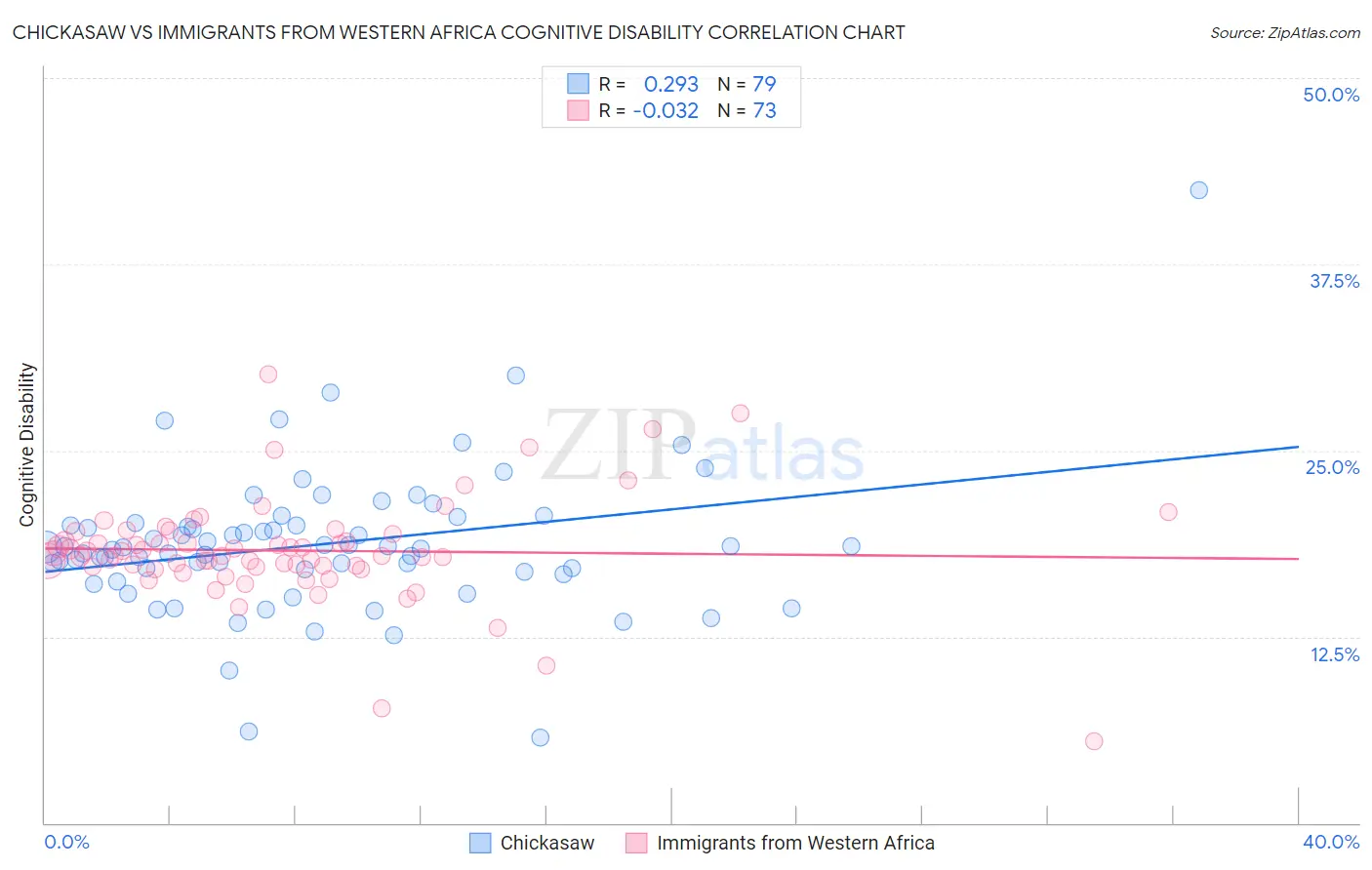 Chickasaw vs Immigrants from Western Africa Cognitive Disability