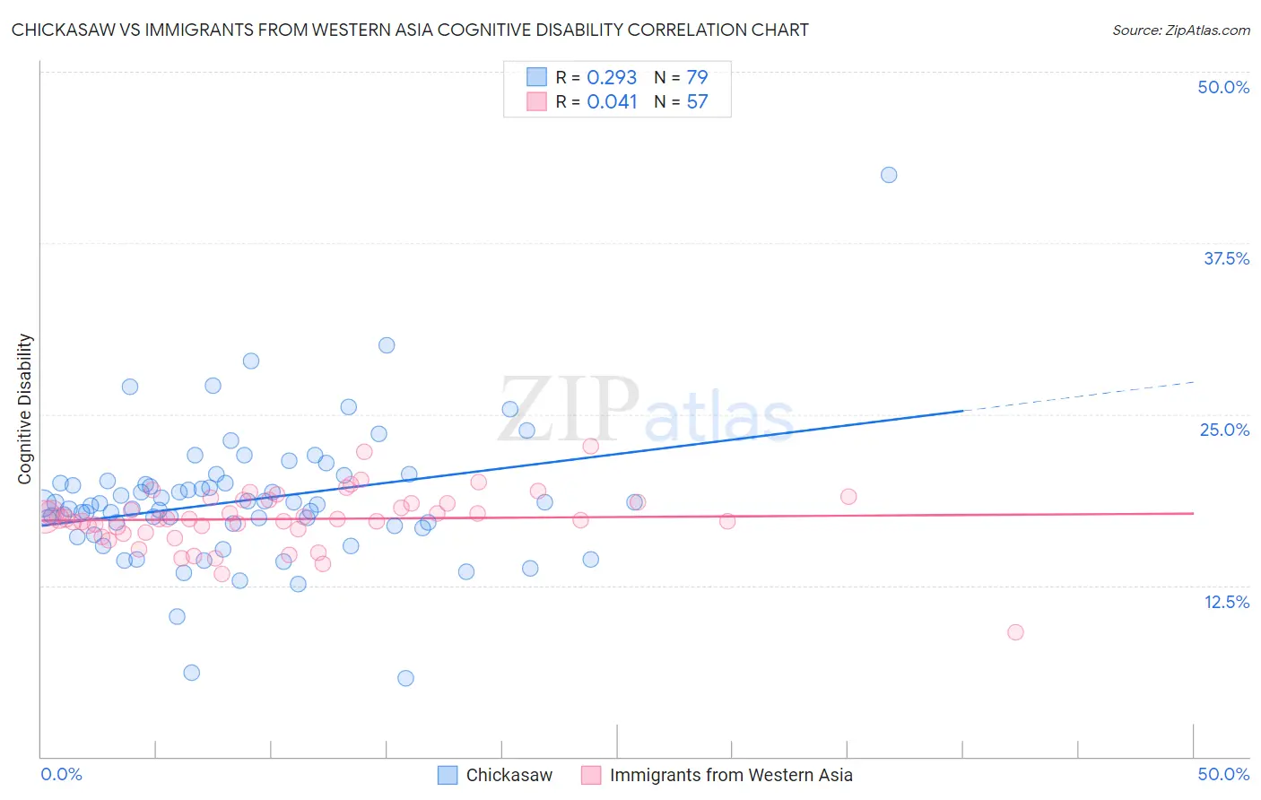 Chickasaw vs Immigrants from Western Asia Cognitive Disability