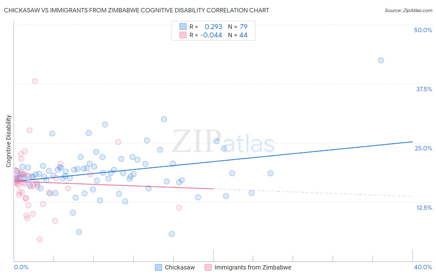 Chickasaw vs Immigrants from Zimbabwe Cognitive Disability