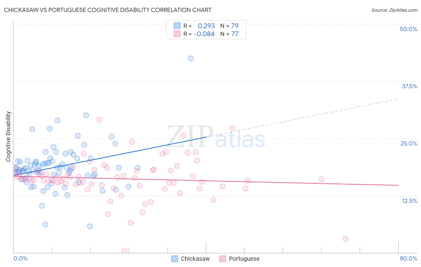 Chickasaw vs Portuguese Cognitive Disability