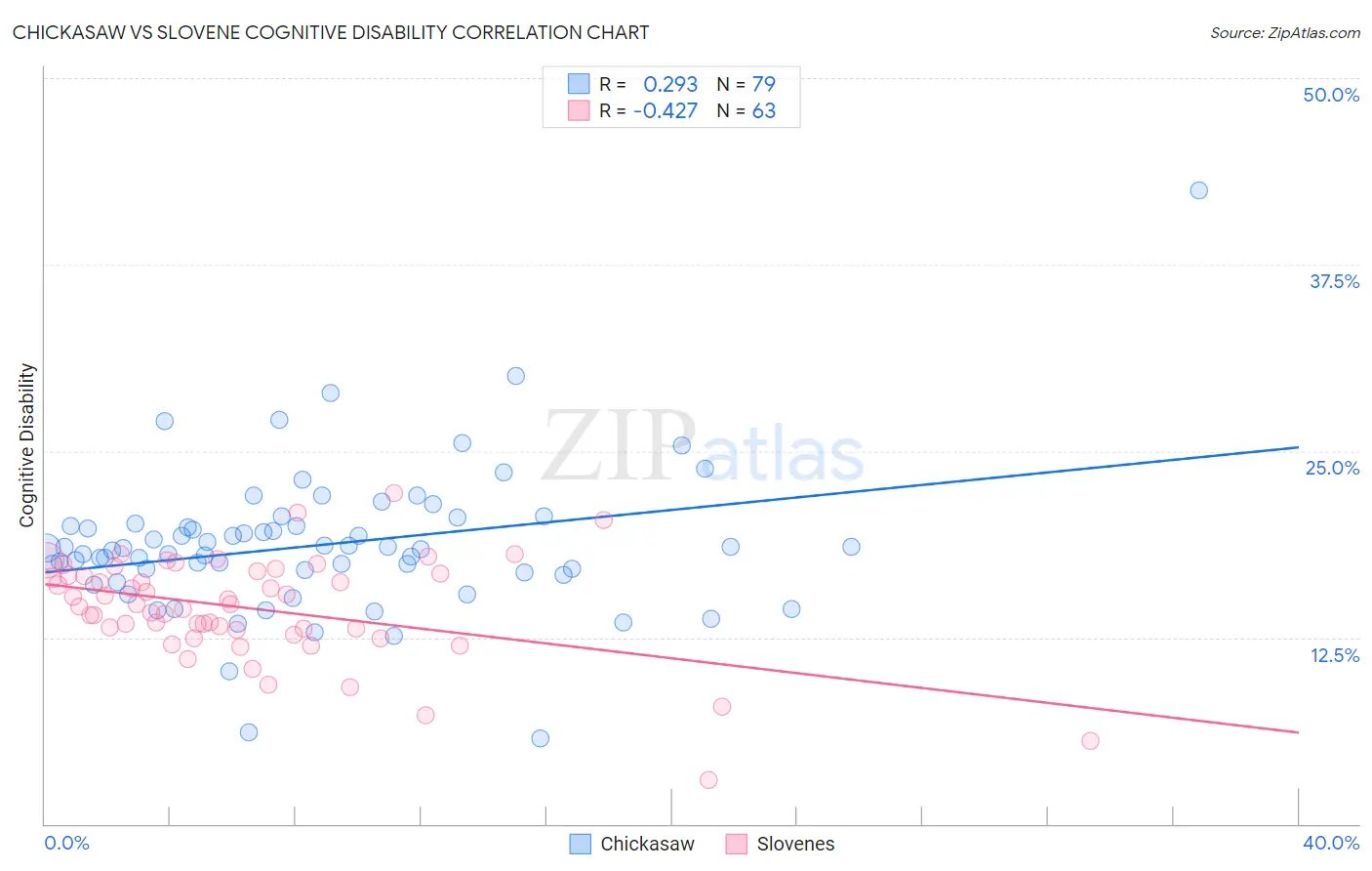 Chickasaw vs Slovene Cognitive Disability