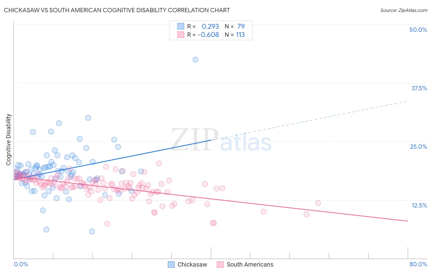 Chickasaw vs South American Cognitive Disability