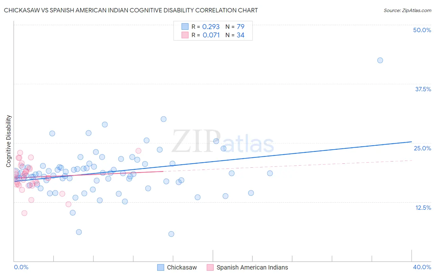 Chickasaw vs Spanish American Indian Cognitive Disability