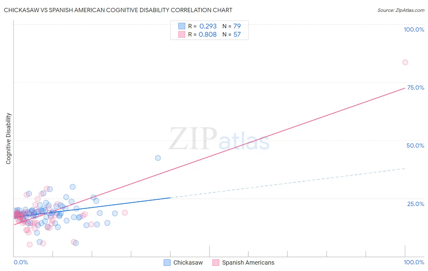 Chickasaw vs Spanish American Cognitive Disability