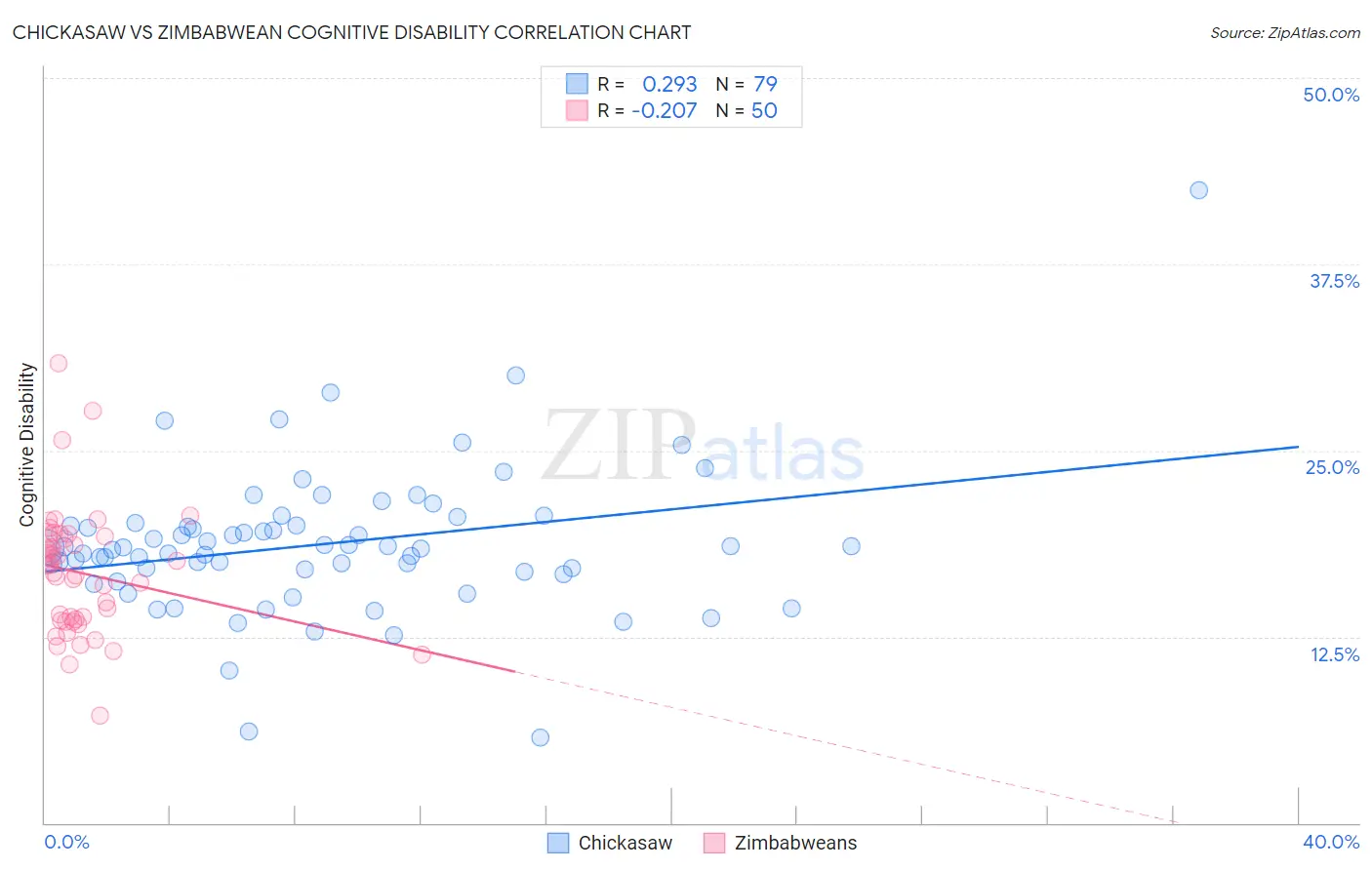 Chickasaw vs Zimbabwean Cognitive Disability
