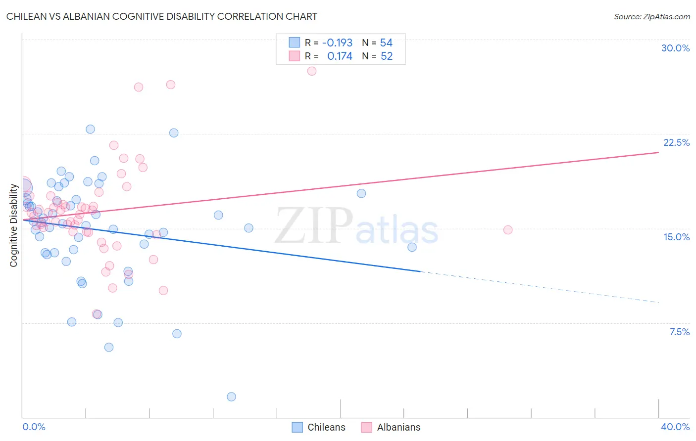 Chilean vs Albanian Cognitive Disability