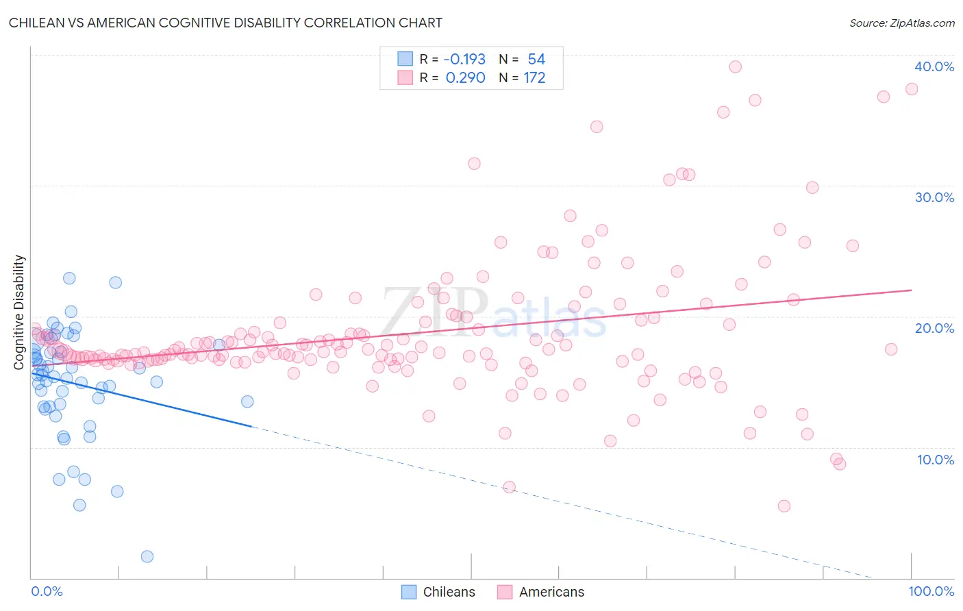 Chilean vs American Cognitive Disability