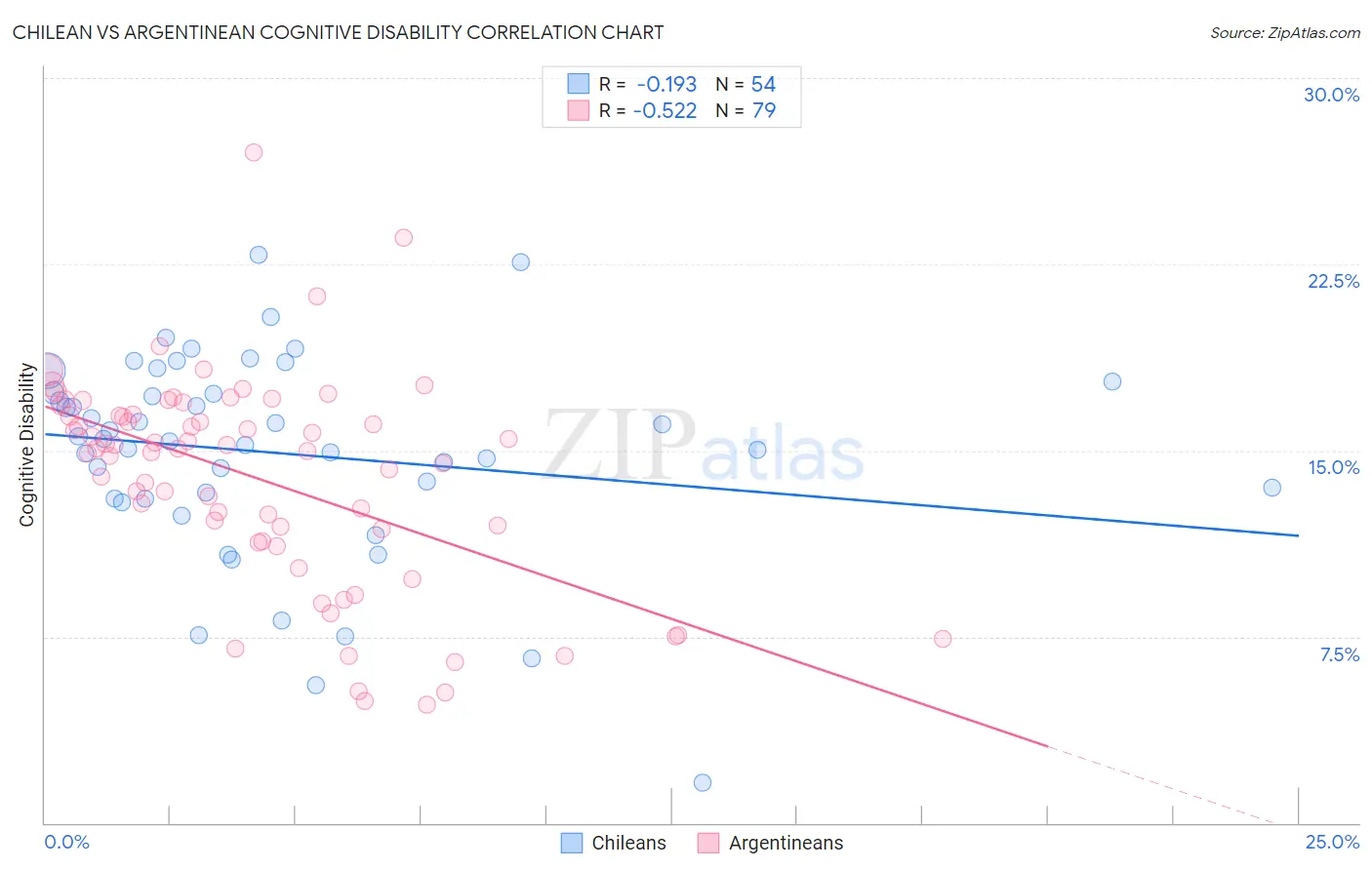 Chilean vs Argentinean Cognitive Disability