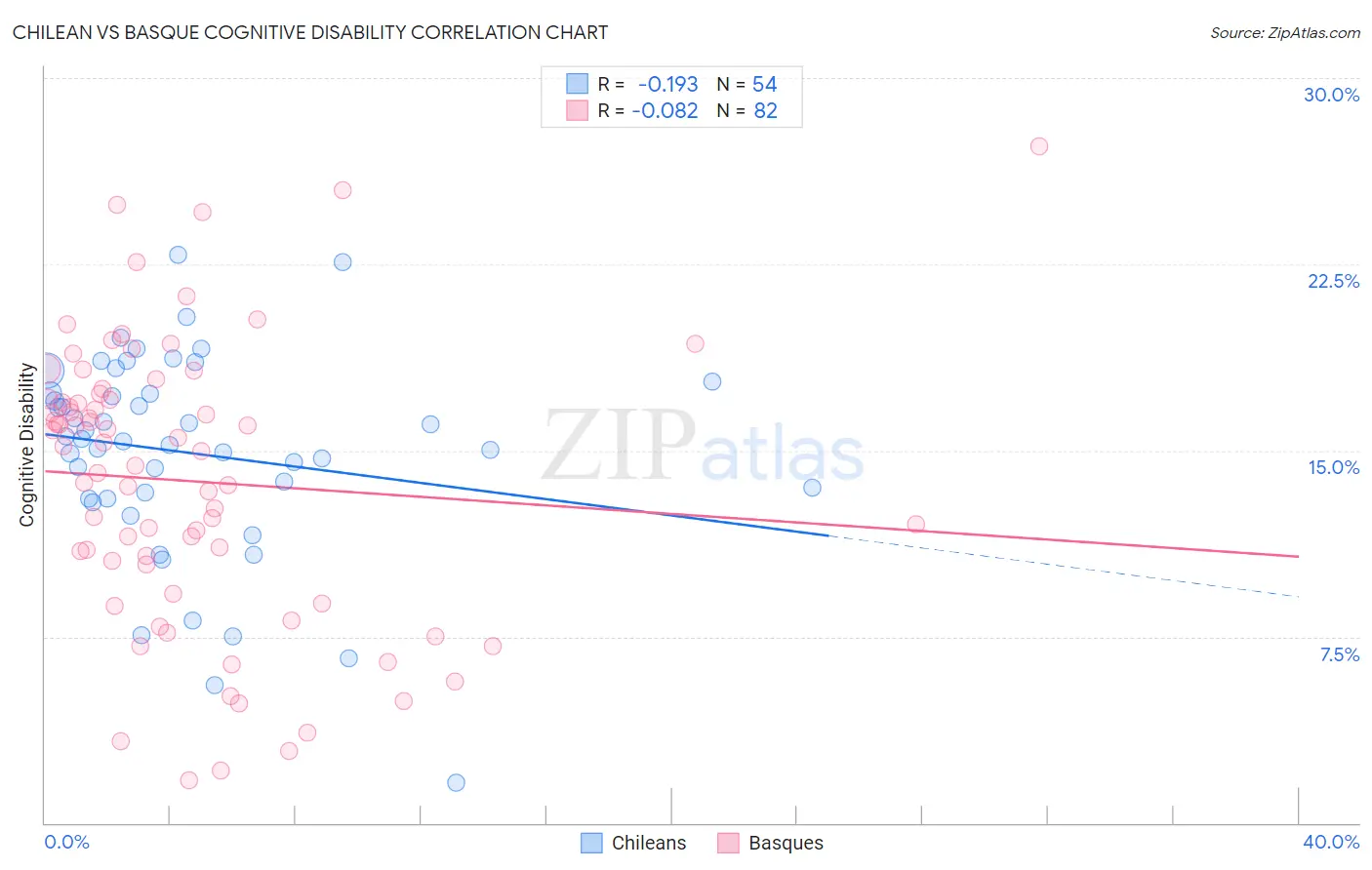 Chilean vs Basque Cognitive Disability