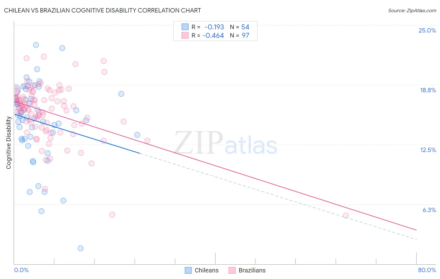 Chilean vs Brazilian Cognitive Disability