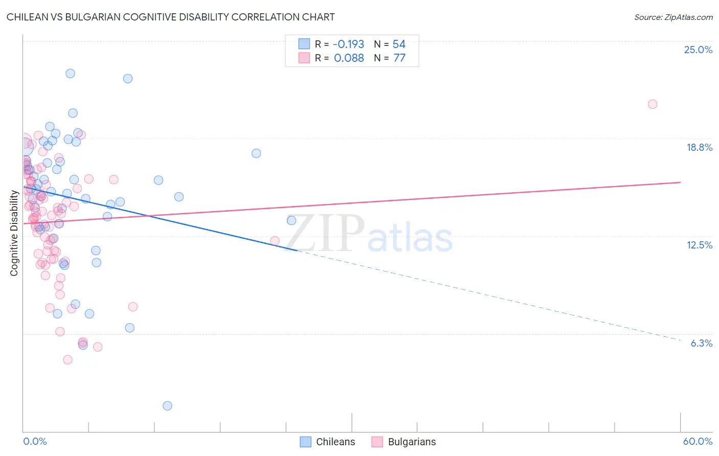 Chilean vs Bulgarian Cognitive Disability