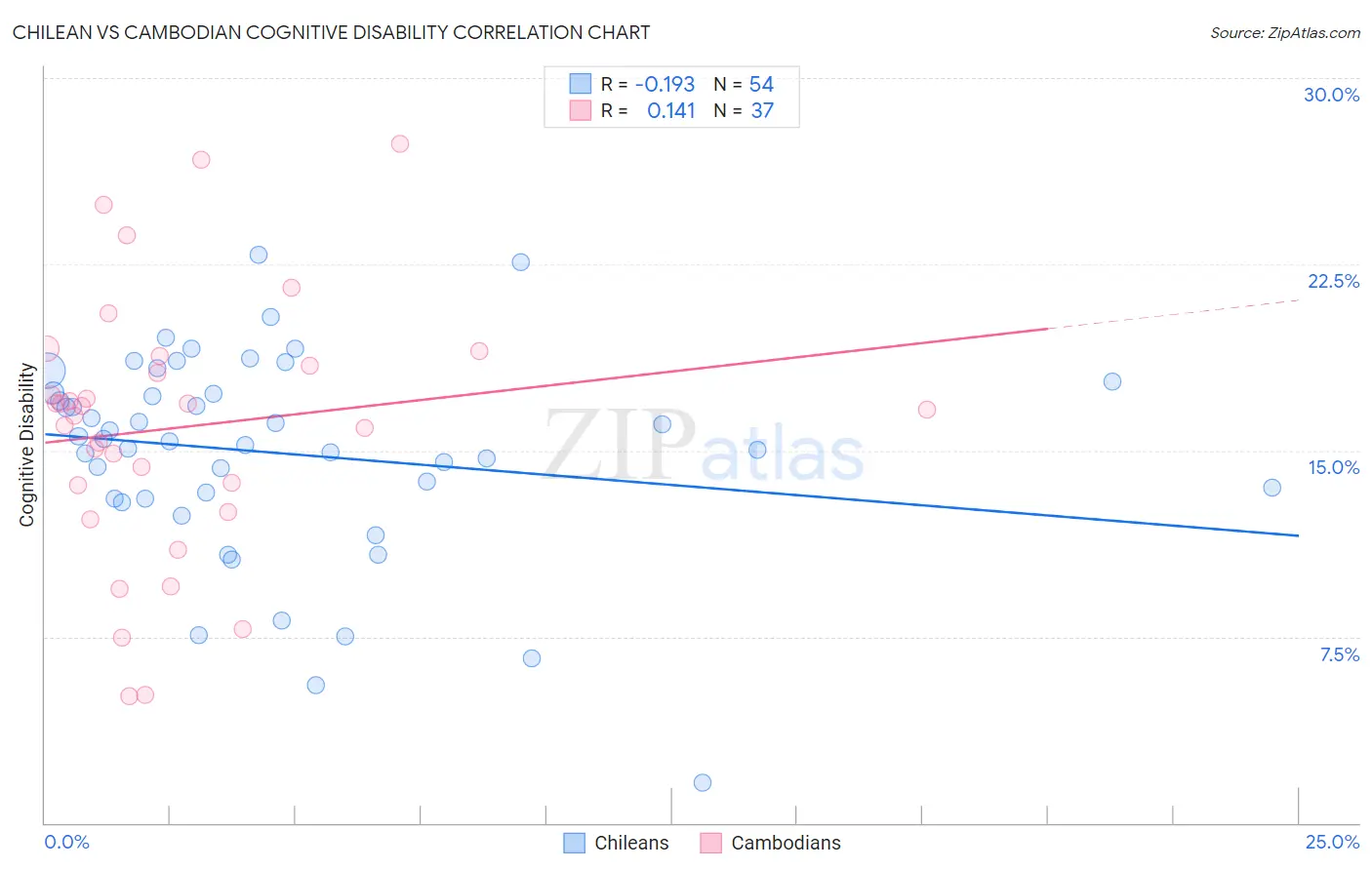 Chilean vs Cambodian Cognitive Disability