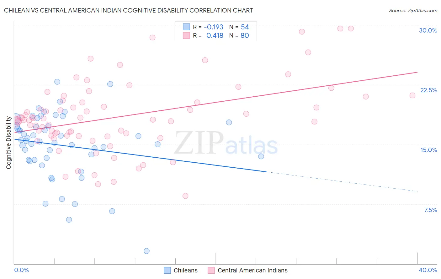 Chilean vs Central American Indian Cognitive Disability
