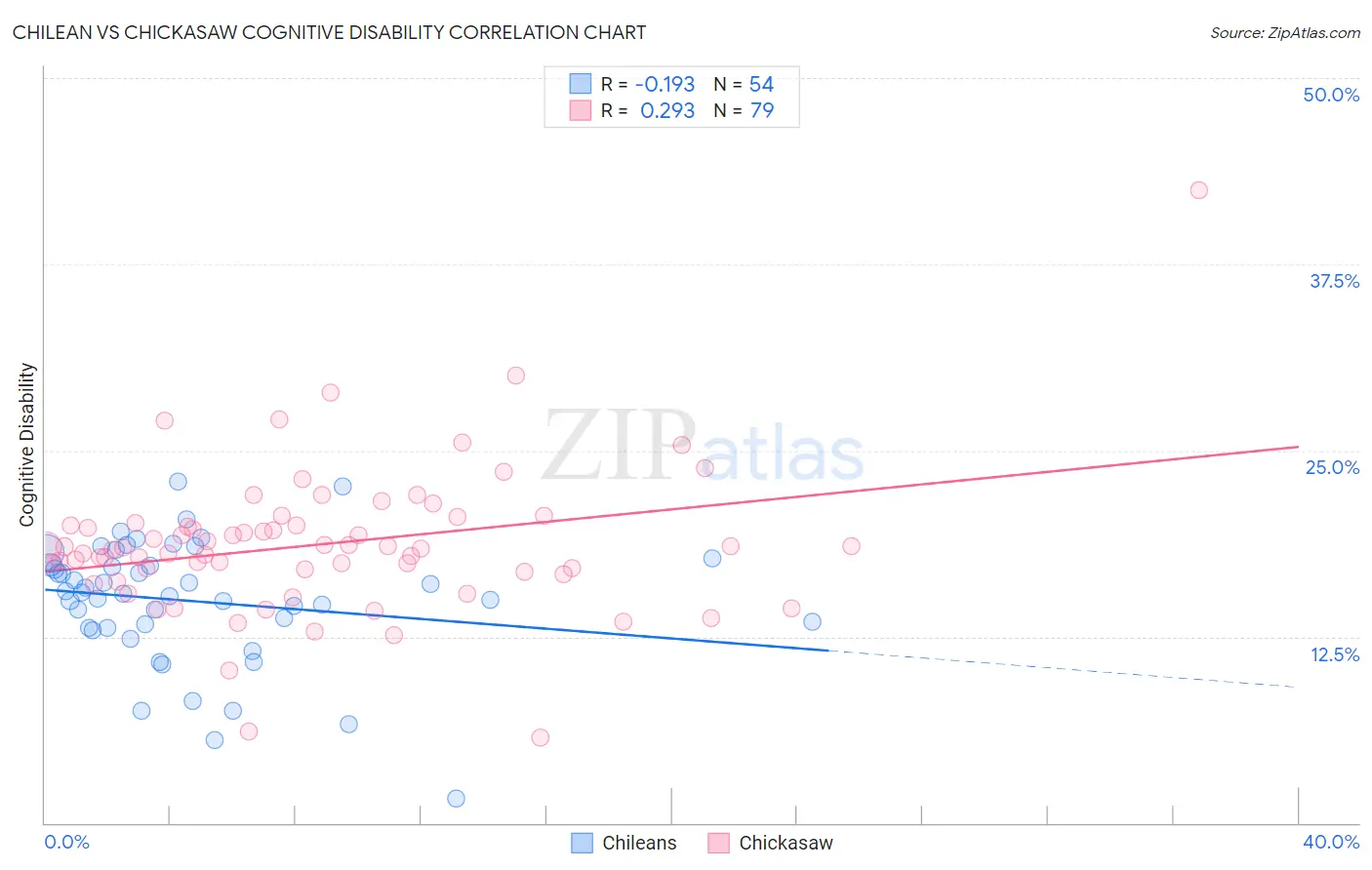 Chilean vs Chickasaw Cognitive Disability