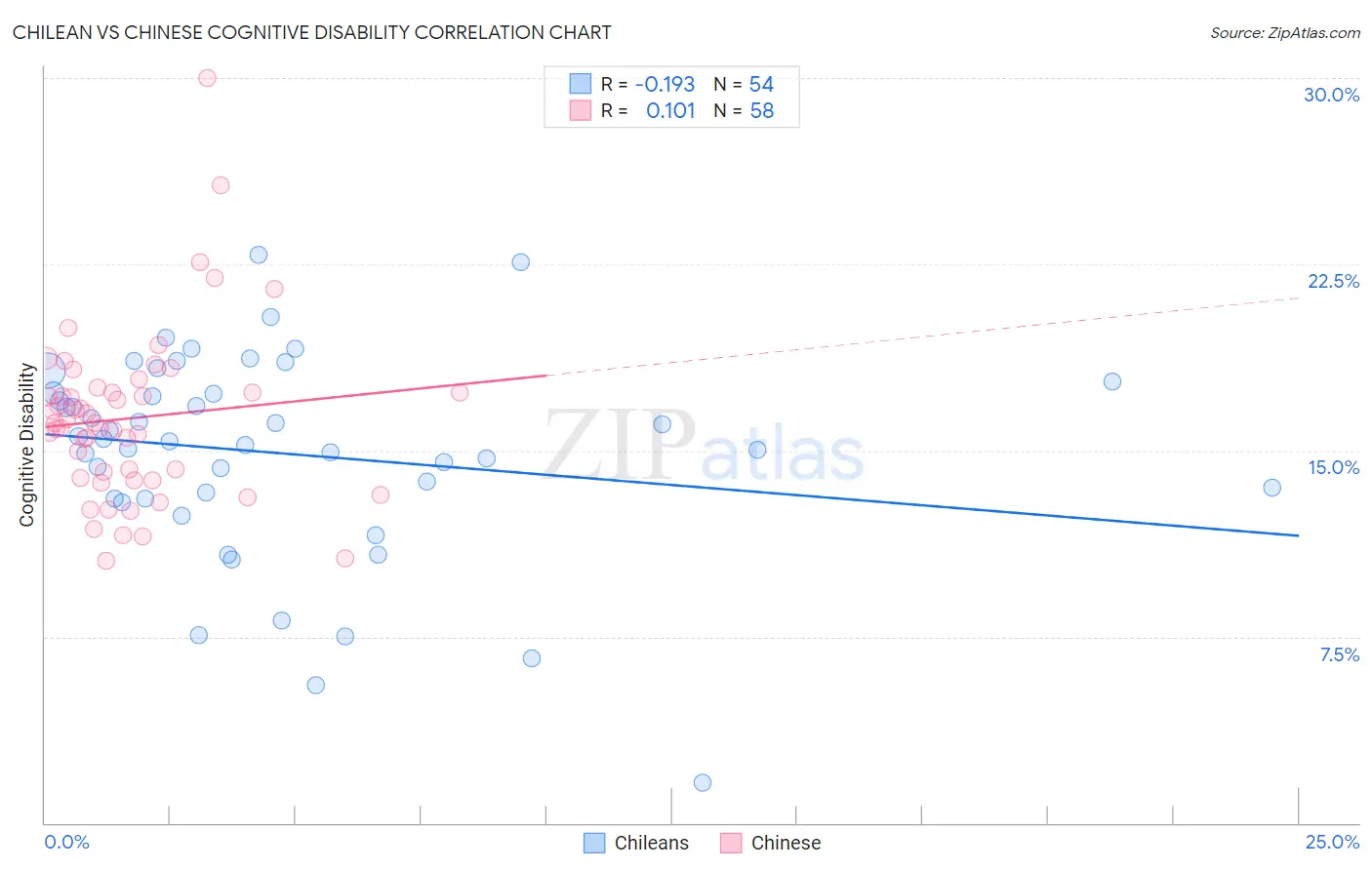 Chilean vs Chinese Cognitive Disability