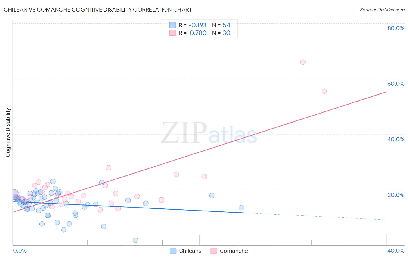 Chilean vs Comanche Cognitive Disability