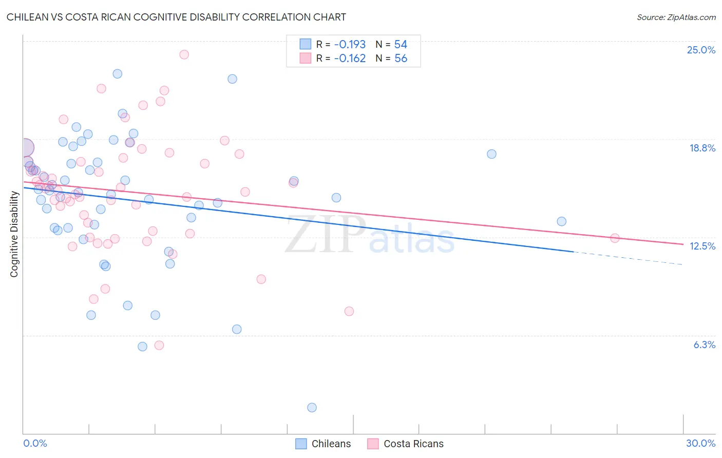 Chilean vs Costa Rican Cognitive Disability