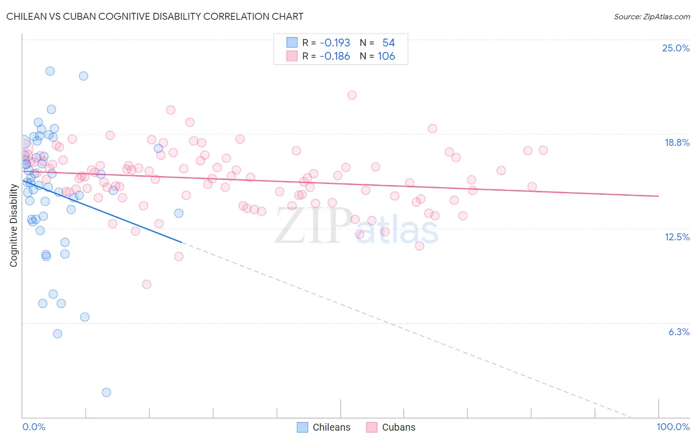Chilean vs Cuban Cognitive Disability