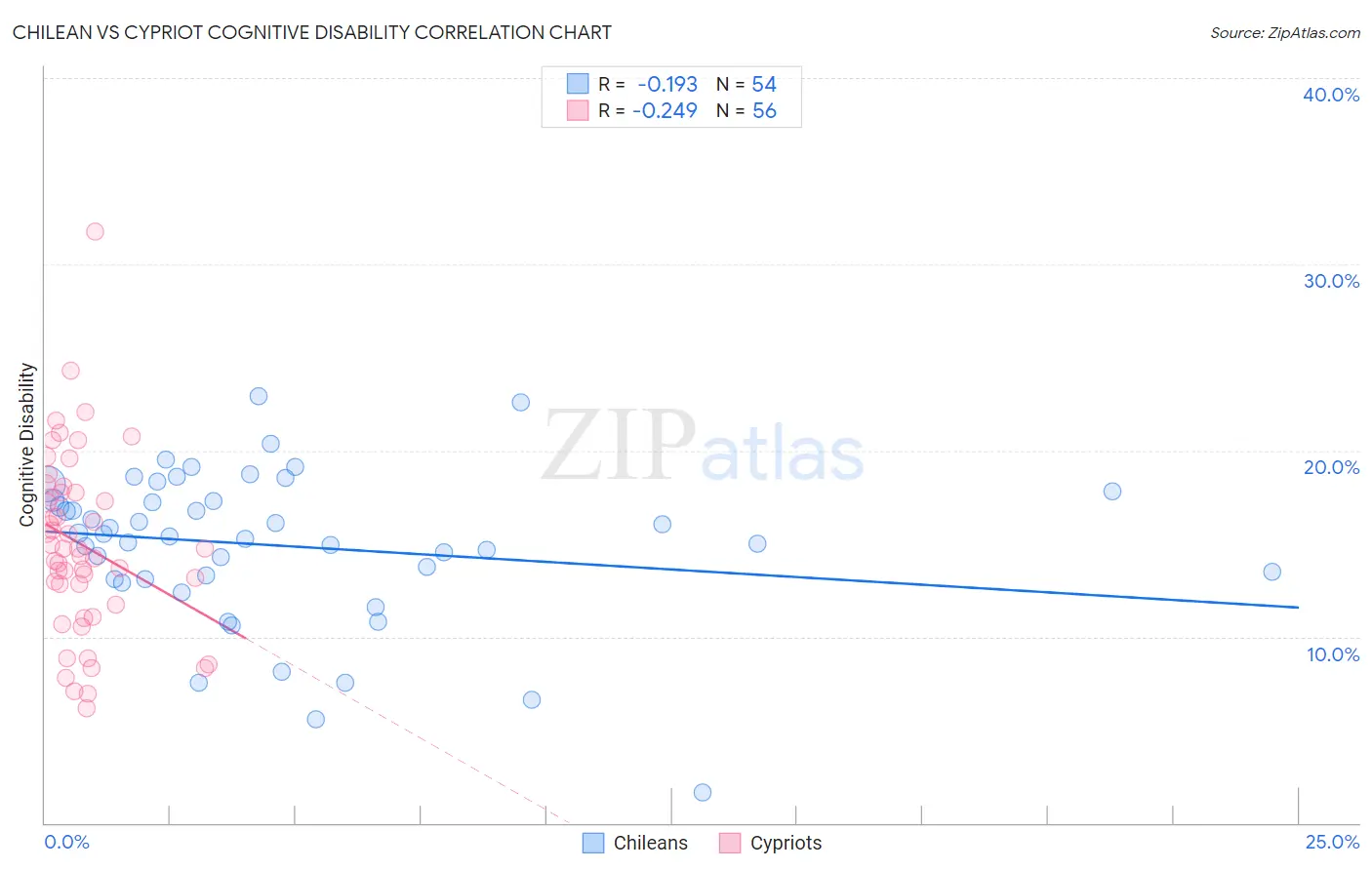 Chilean vs Cypriot Cognitive Disability