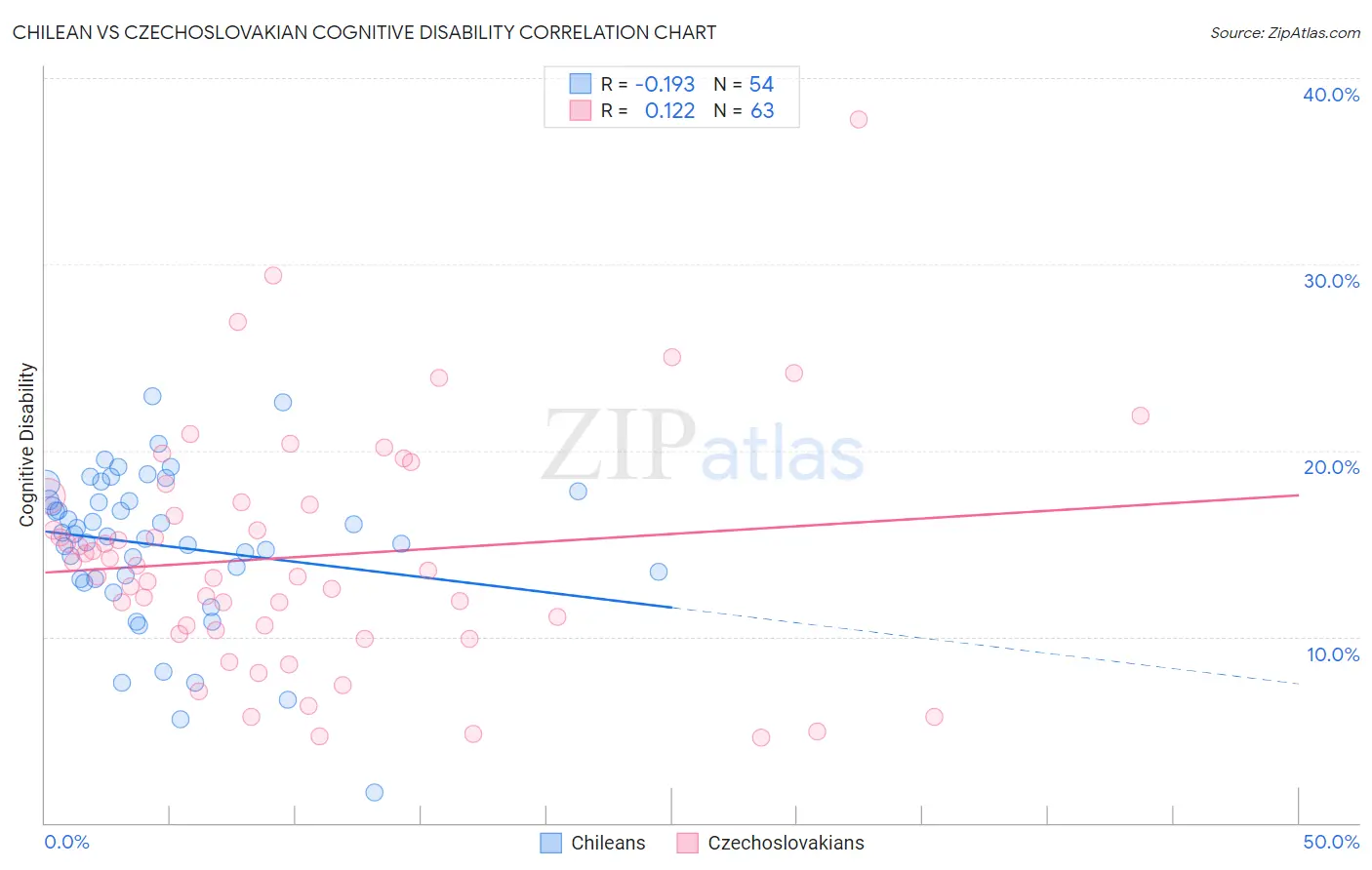 Chilean vs Czechoslovakian Cognitive Disability