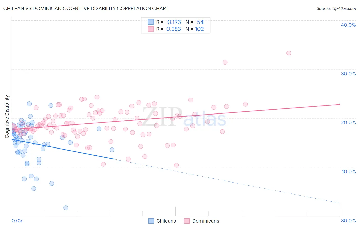 Chilean vs Dominican Cognitive Disability